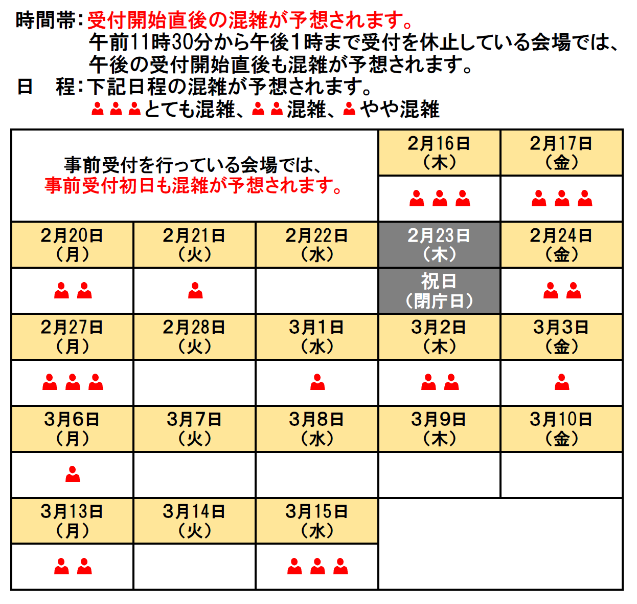 受付開始直後は、混雑が予想されます。なお、午前11時30分から午後1時まで、受付を休止している会場では、午後の受付開始直後も混雑が予想されます。比較的空いていると予想される日は、2月22日（水曜日）、28日（火曜日）、3月7日（火曜日）から3月10日（金曜日）、3月14日（火曜日）。なお、申告期間は2月16日からですが、事前受付を行っている会場があります。事前受付を行っている会場では、事前受付初日も混雑が予想されます。
