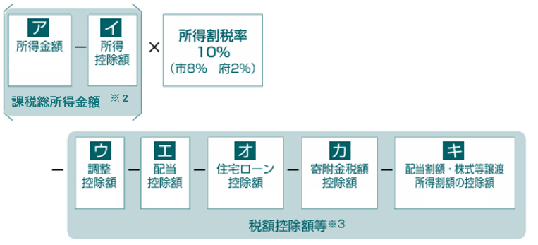 市民税・府民税の所得割額の計算順序を説明した図です