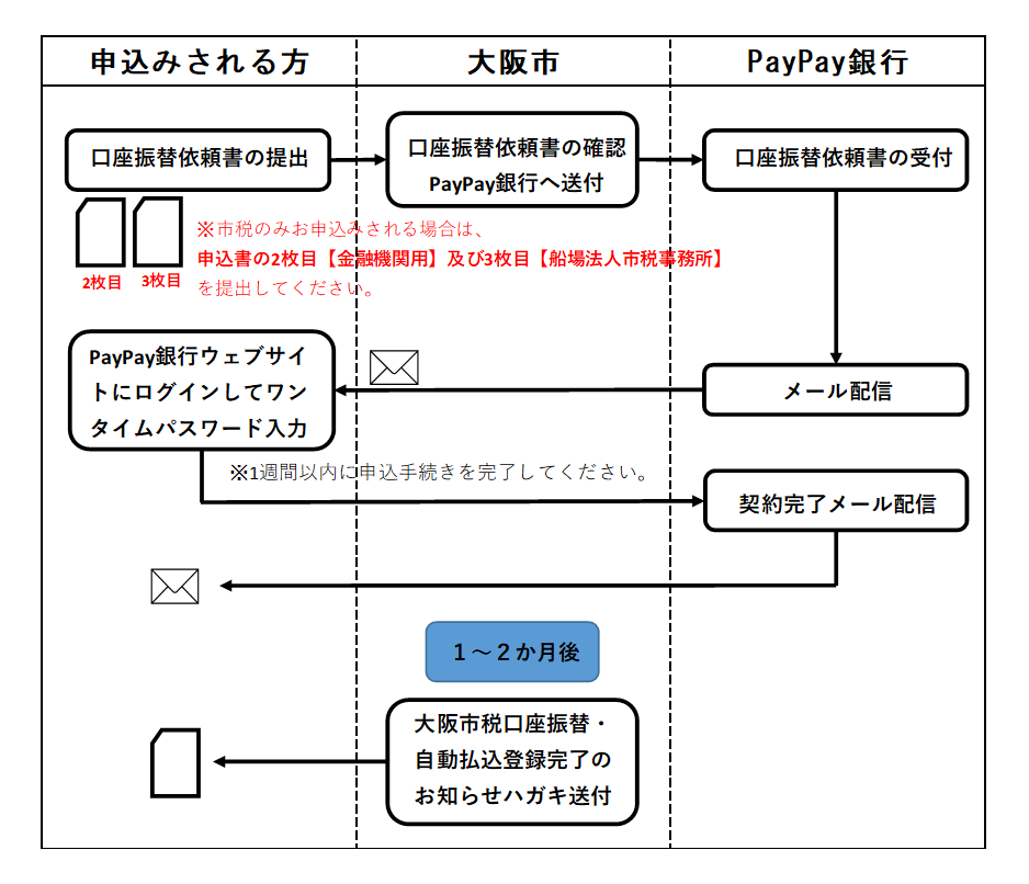 お手続きの流れ