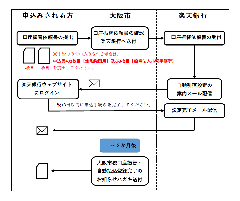 お手続きの流れ