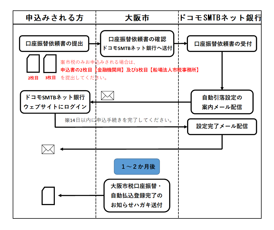 お手続きの流れ