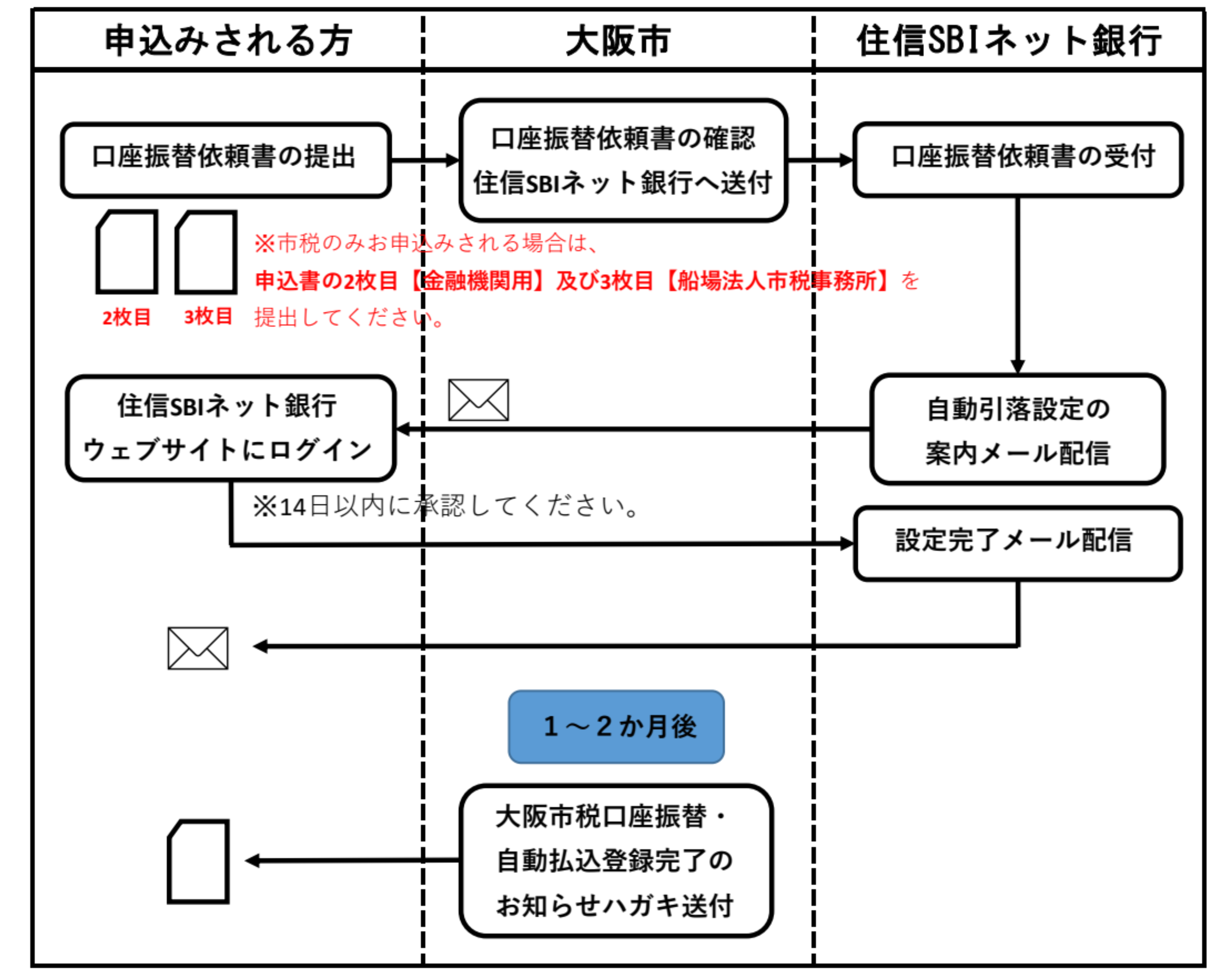 お手続きの流れ