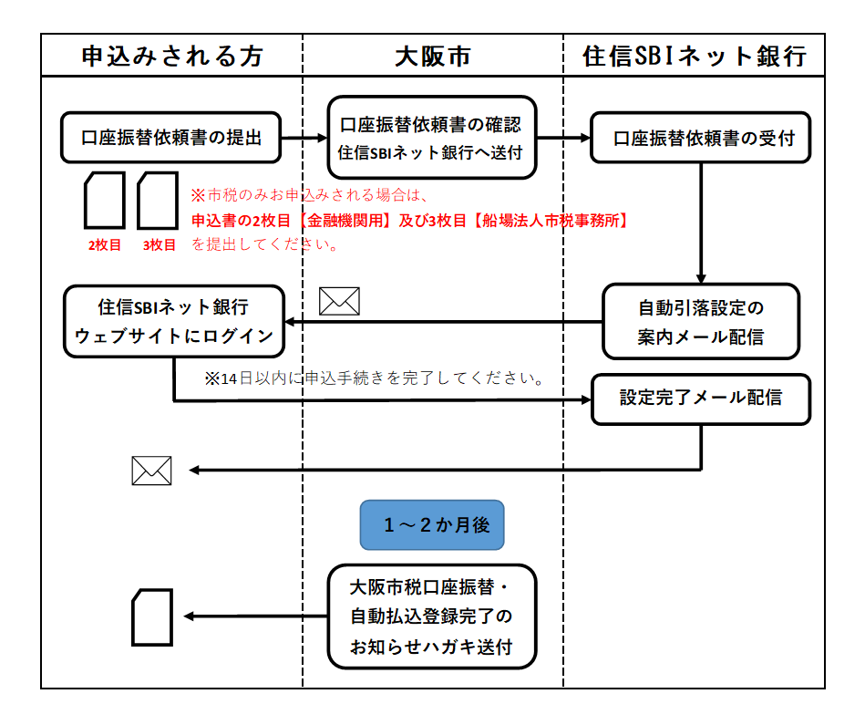 お手続きの流れ