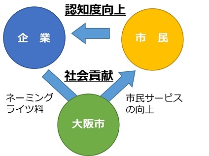 ネーミングライツパートナー関係図イメージ