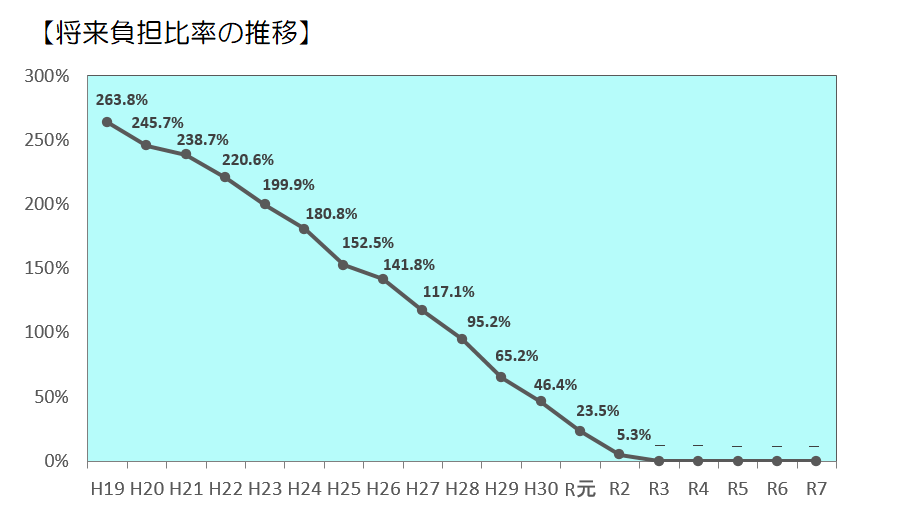 将来負担比率の推移のグラフ