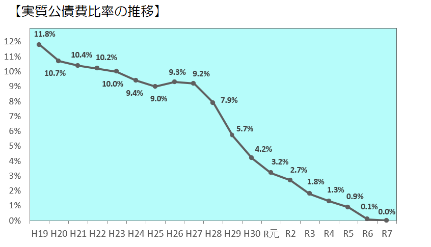 実質公債費比率の推移のグラフ